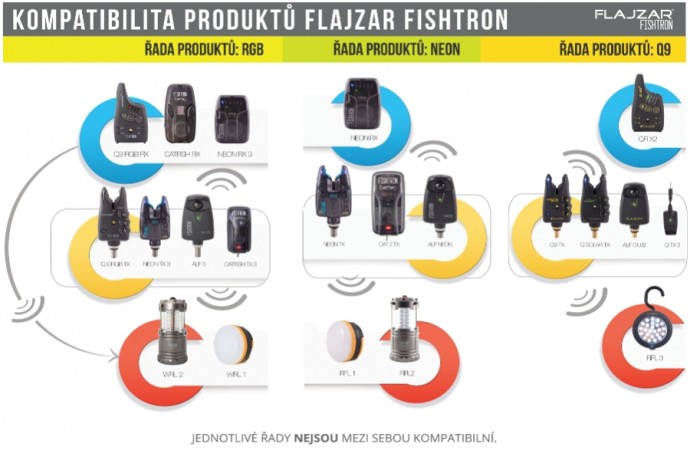 Set Signalizatora Flajzar Fishtron Q9 RGB TX 3+1